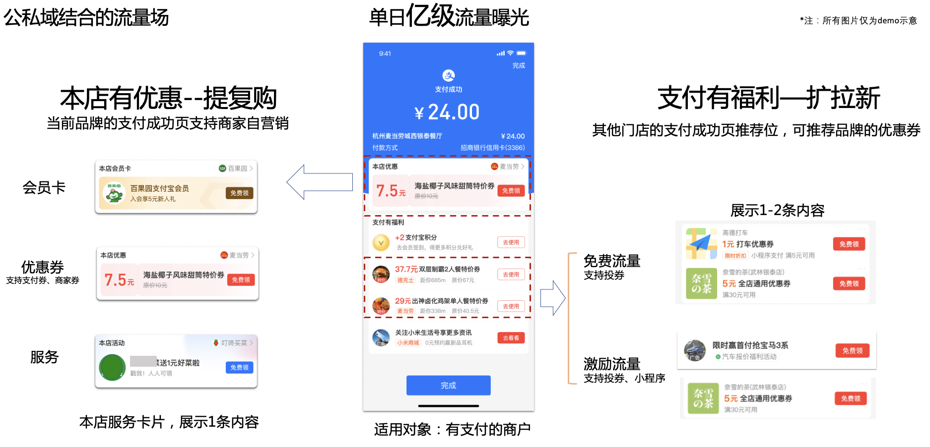 公私域结合的支付流量场